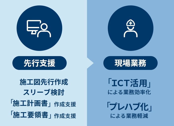 先行支援と現場業務