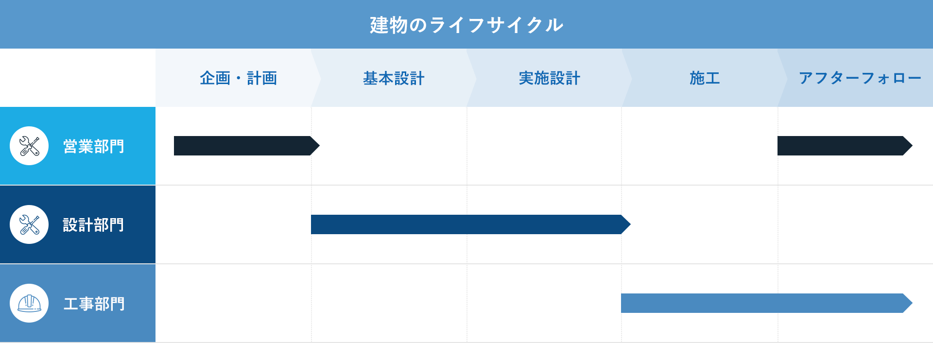 設備が出来上がるまでの流れと職種